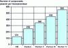 Figure 6 - Number of passive components per microprocessor (source Intel)