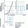 Figure 12 - Laser control characteristic