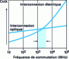 Figure 11 - Cost/performance comparison for electrical and optical interconnections