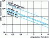 Figure 4 - Theoretical transmission rate/distance limits in silica fibers
