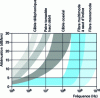 Figure 7 - Comparison of copper/optical fiber attenuation as a function of modulation frequency