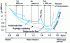 Figure 1 - Attenuation in multimode and singlemode silica optical fibers