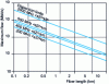 Figure 4 - Theoretical transmission rate/distance limits in silica fibers