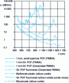 Figure 5 - Attenuation in plastic optical fibers