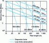 Figure 6 - Theoretical transmission rate/distance limits in plastic fibers