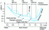 Figure 1 - Attenuation in multimode and single-mode silica optical fibers
