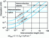 Figure 10 - Comparison of power consumption between electrical and optical interconnections for non-adapted lines