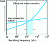 Figure 11 - Cost/performance comparison for electrical and optical interconnections