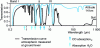 Figure 13 - Atmospheric transmission in the optical range at ground level and at altitude (14 km)