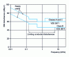 Figure 15 - EMI disturbances in power supply conductors