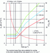 Figure 18 - Convective heat exchange coefficient for 3 enclosure thicknesses and temperature difference between enclosure inlet and outlet as a function of enclosure air mass flow rate