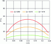 Figure 20 - Temperature field on map for 3 uniform power values Q1 with air inlet temperature TE = 0 °C