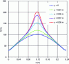 Figure 21 - Temperature field on map for different y values and with hot spot with air inlet temperature TE = 0 °C