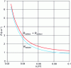 Figure 25 - Thermal resistance of radiator and radiator in contact with hood wall, depending on radiator size