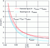 Figure 29 - Thermal resistance of radiator and LHP with radiator in contact with hot source