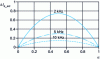 Figure 5 - Example of the influence of duty cycle on current ripple at various switching frequencies (2 kHz, 5 kHz, 10 kHz)
