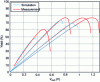 Figure 5 - Simulated efficiency of the multiple-ratio switching converter and measurement [7].