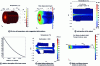 Figure 16 - Thermomechanical results