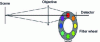 Figure 15 - Schematic diagram of a multispectral imager with filter wheel