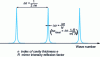 Figure 16 - Spectral transmission of a Fabry-Perot interferometer on the axis