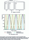 Figure 18 - Three-stage Lyot filter, consisting of three birefringent plates of thickness e, 2 e and 4 e