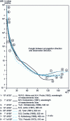 Figure 4 - Examples of diffusion indicators, β (θ ), from seawater normalized for e = 20°, 