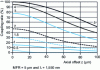 Figure 12 - Coupling rate as a function of z for various values of wDL
