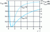 Figure 14 - Optimum coupling rate for various values of ellipticity and gamma factor