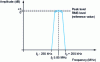 Figure 2 - Modulated NICAM spectrum