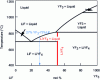 Figure 8 - Phase diagram of the LiF-YF3 binary system