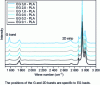 Figure 22 - Raman spectra of PLA samples filled with various mass ratios of expanded graphite (EG) given in %.