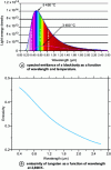 Figure 10 - Spectral emittance and emissivity