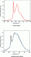 Figure 17 - Near-infrared emission spectrum 2F5/2 → 2F7/2 of the Yb3+ ion in aluminosilicate glass (a) and cooperative luminescence
emission spectra (b) obtained experimentally (solid line) and by autoconvolution
(dotted line) of the near-infrared emission spectrum (after [12]).
