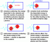 Figure 4 - Diagram
showing the different interaction scenarios between a γ photon (< 1.022MeV)
and the scintillator