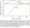 Figure 6 - Schematic
non-proportionality curves for NaI:Tl and LSO:Ce