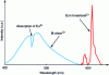 Figure 11 - Emission spectrum of a germanate glass doped with Bi3+ and Eu3+ ions. Demonstration of radiative transfer (from [8])