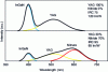 Figure 18 - Emission spectra of a white LED
