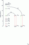 Figure 25 - Energy transfers between Pr3+ and Yb3+ ions lead to quantum cutting (photon multiplication).