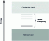 Figure 5 - Energy band diagram of a crystal with localized impurity ion levels