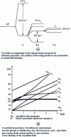 Figure 6 - a) Bursting of levels from the 4fn electronic configuration in the case of a weak crystal field b) Bursting of levels from the 3d3 (Cr3+) configuration as a function of crystal field strength