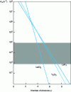 Figure 9 - Log scale decay of the probability of non-radiative transitions as a function of the number of phonons required to pass from one energy level to another (after [7]).