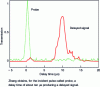 Figure 15 - Light slowing obtained in a Y2SiO5:Pr3+ crystal by Zhang et al. [13]