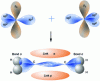 Figure 1 - π and σ orbitals for an ethylene molecule: two sp2-hybridized carbon atoms form a double bond (a "strong" σ bond and a weaker π bond).
