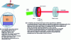 Figure 13 - Organic Vertical Cavity Surface-Emitting Laser (OVCSEL) and Vertical External Cavity Surface-emitting Organic Laser (VECSOL)