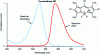 Figure 3 - Absorption and emission spectra of the pyrromethene molecule 597