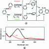 Figure 4 - a ) Mechanical motion for the isomerization of azobenzenes, b ) representative example of a UV spectrum of an azo-type compound