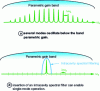 Figure 14 - Spectra emitted by a simply resonant OPO operating in transient mode before (a ) and after (b ) filter insertion.