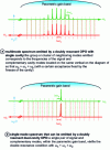 Figure 15 - Spectra emitted by a doubly resonant OPO with a single cavity (a ) and dual cavities (b )