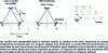 Figure 23 - Principle of synchronous pumping of a parametric oscillator in picosecond or femtosecond regime