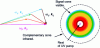 Figure 8 - Schematic representation of the parametric fluorescence cone